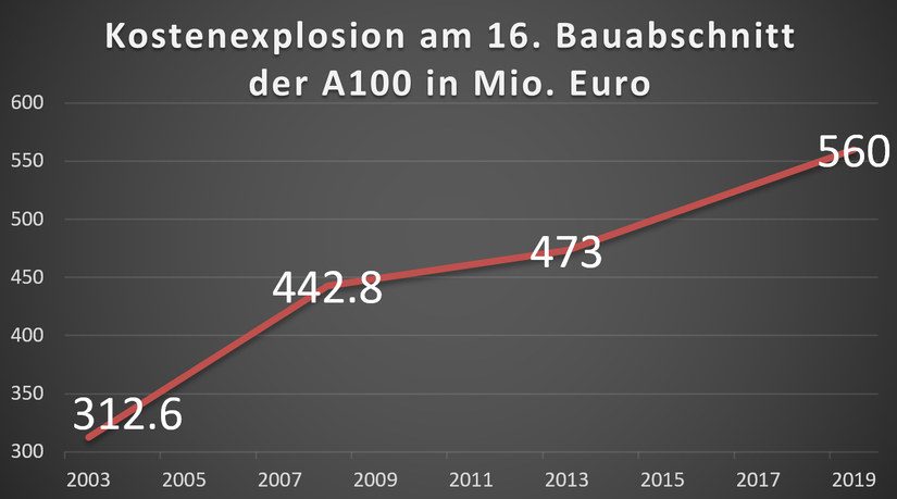 Kostenexplosion am 16. Bauabschnitt der A100 von Neukölln bis Treptower Park!